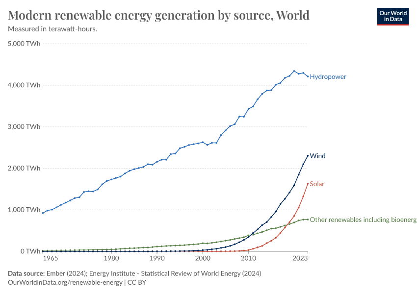 A thumbnail of the "Modern renewable energy generation by source" chart