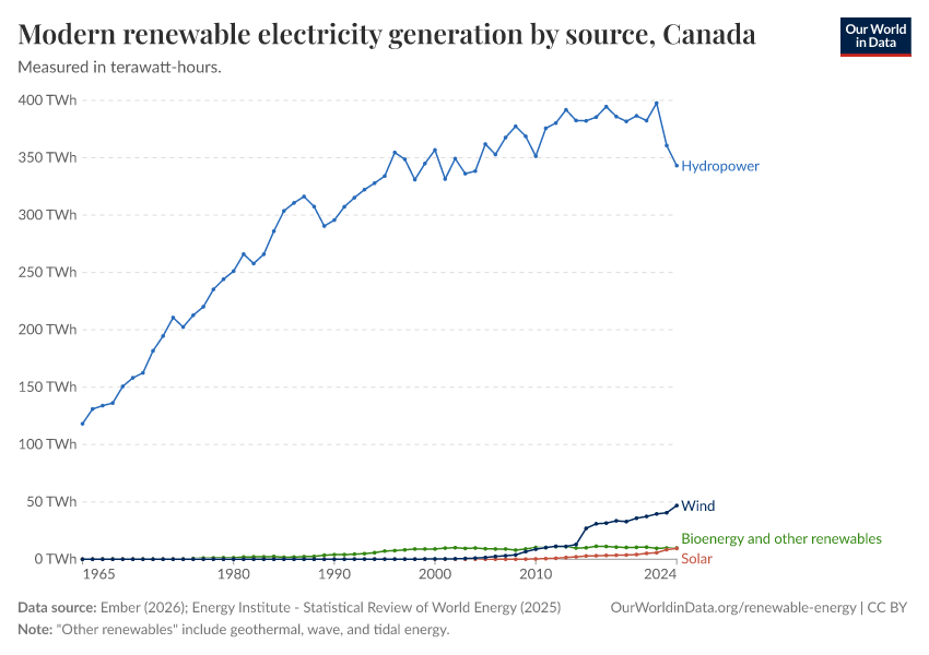 Modern renewable electricity generation by source