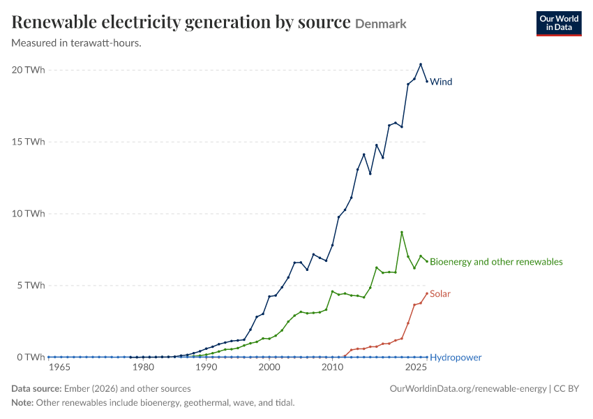 Renewable electricity generation by source
