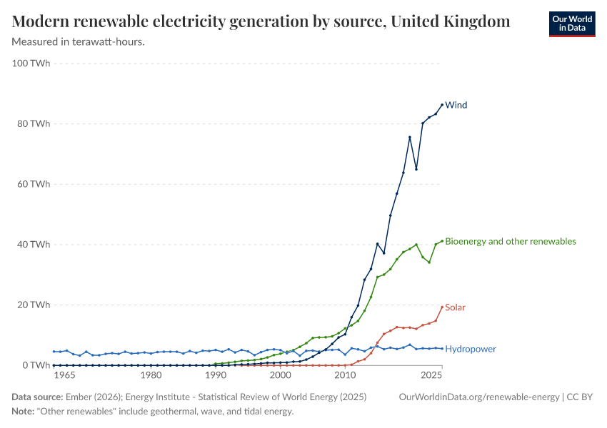 Modern renewable electricity generation by source