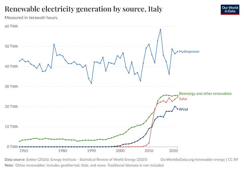 Renewable electricity generation by source