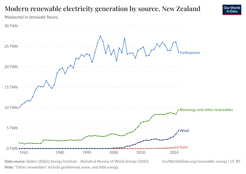 Modern renewable electricity generation by source