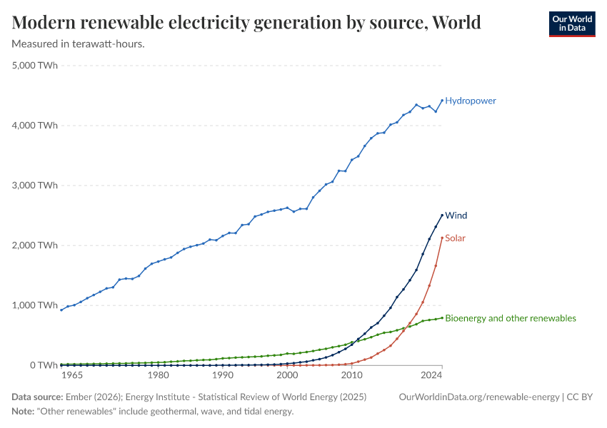 Modern renewable electricity generation by source