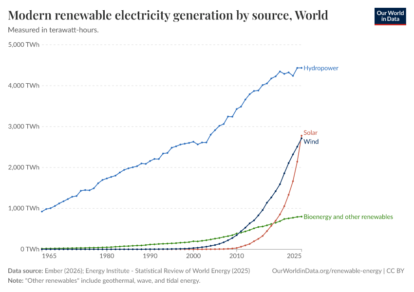 Modern renewable electricity generation by source