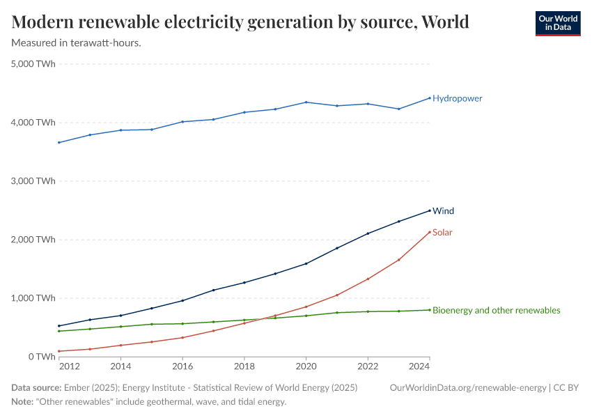 Modern renewable electricity generation by source
