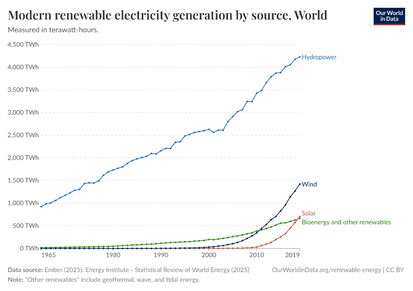 Modern renewable electricity generation by source