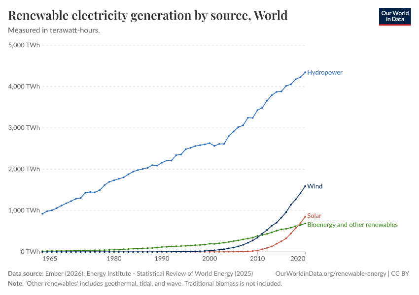Renewable electricity generation by source