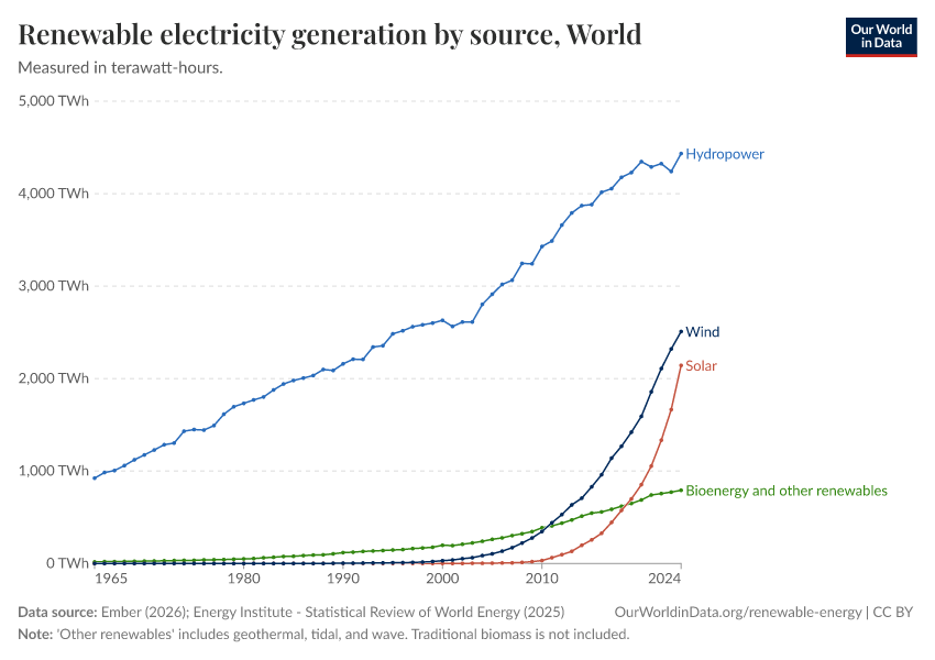 Renewable electricity generation by source