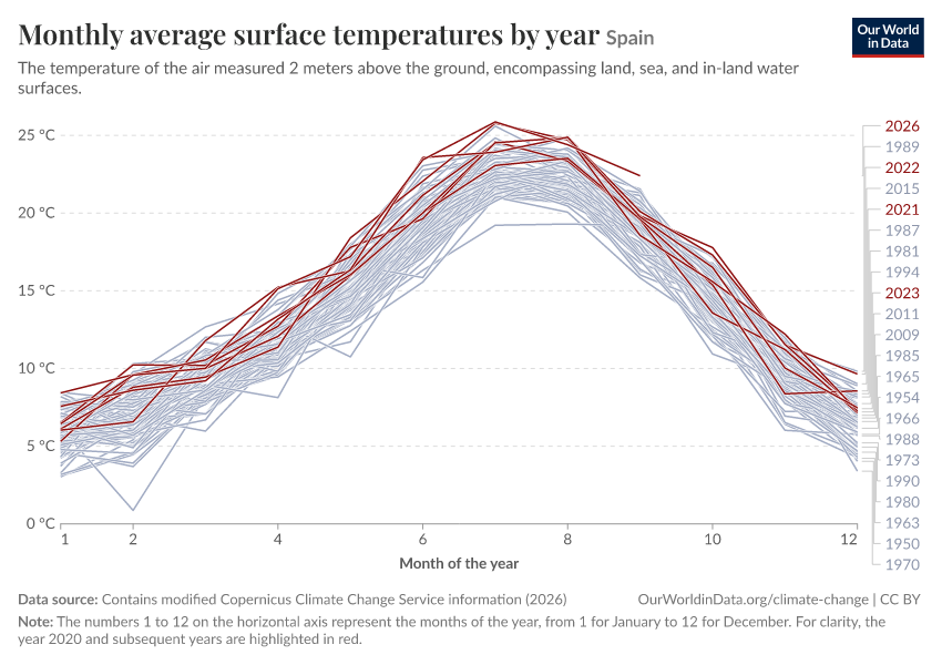 Monthly average surface temperatures by year