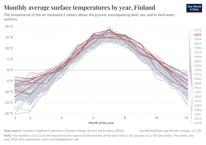 Monthly average surface temperatures by year
