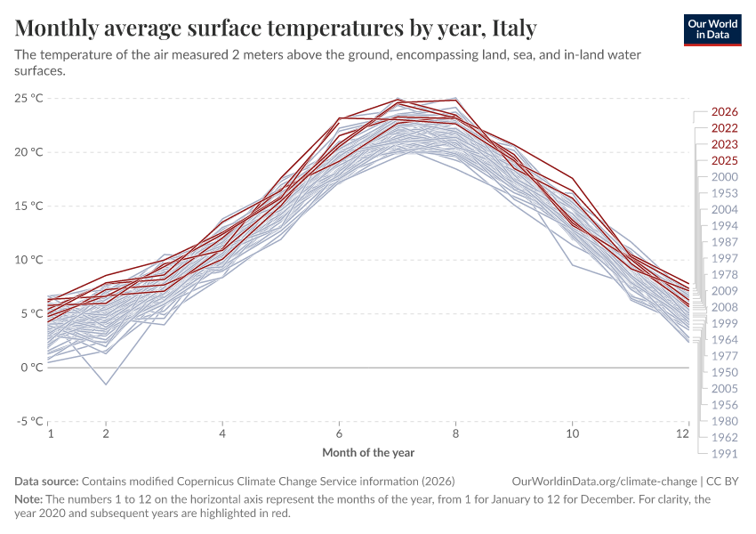 Monthly average surface temperatures by year
