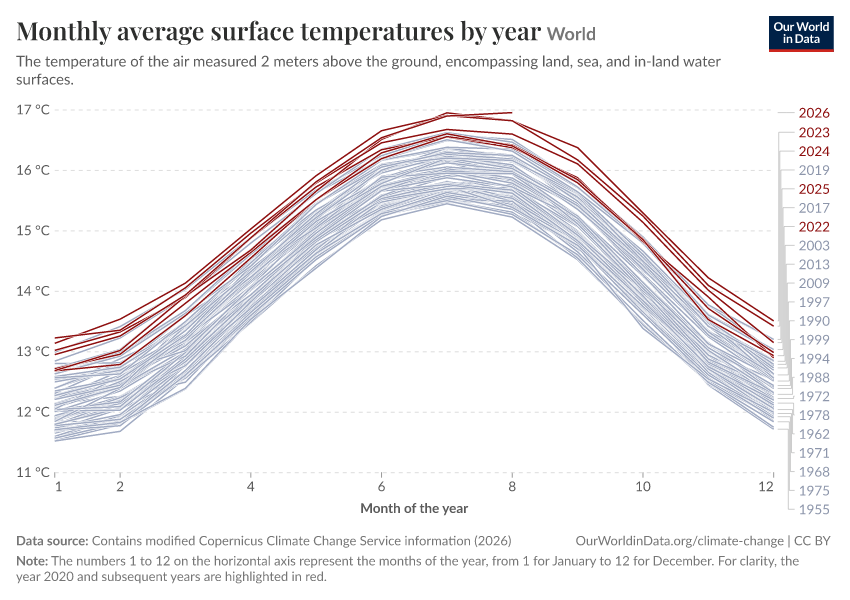 Monthly average surface temperatures by year