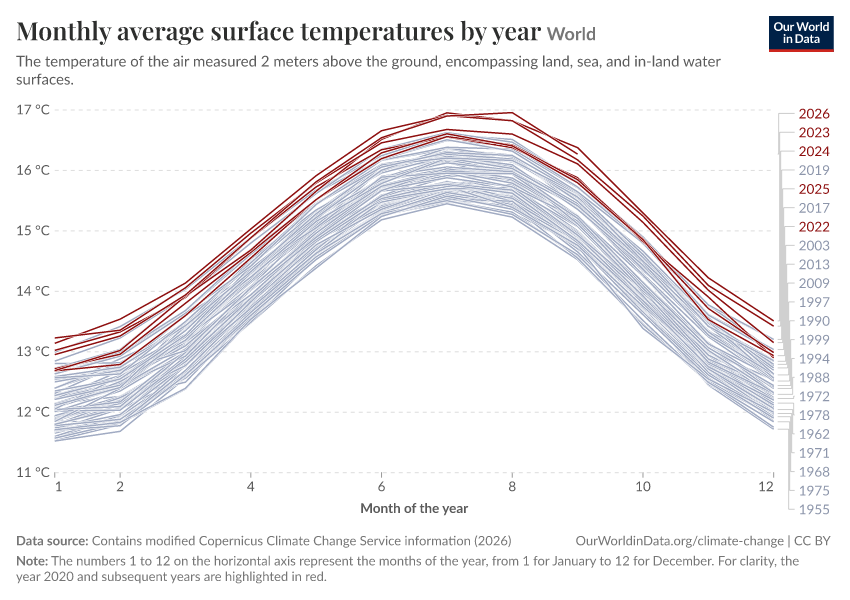 Monthly average surface temperatures by year