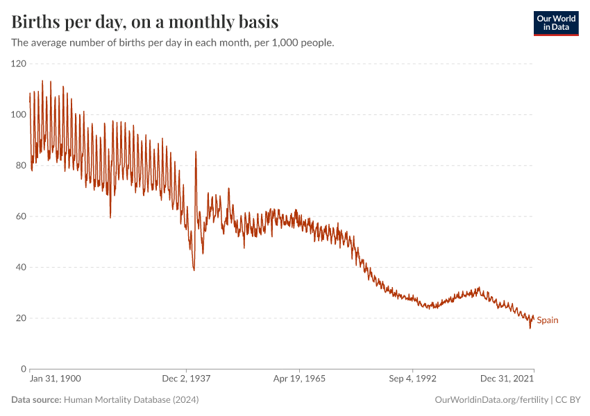 A thumbnail of the "Births per day, on a monthly basis" chart