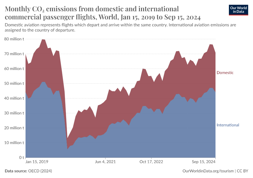 A thumbnail of the "Monthly CO₂ emissions from domestic and  international commercial passenger flights" chart