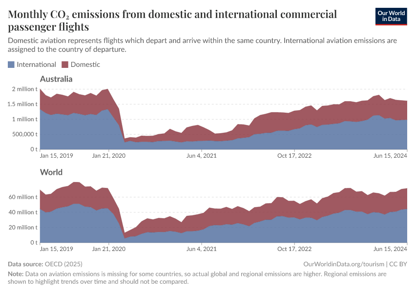 Monthly CO₂ emissions from domestic and international commercial passenger flights