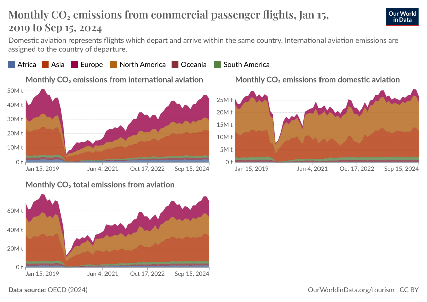 A thumbnail of the "Monthly  CO₂ emissions from commercial passenger flights" chart