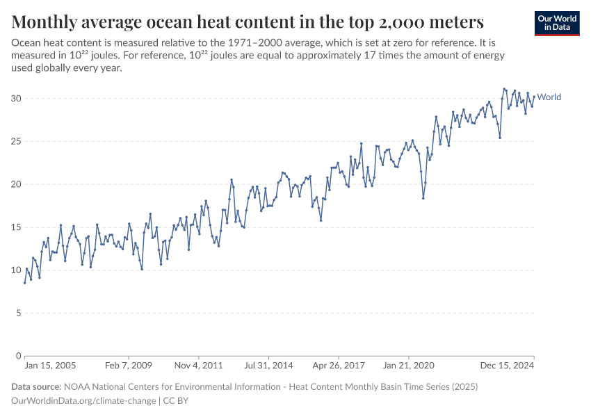 A thumbnail of the "Monthly average ocean heat content in the top 2,000 meters" chart