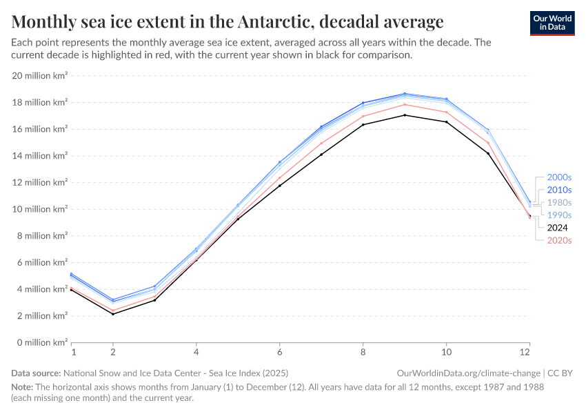 A thumbnail of the "Monthly sea ice extent in the Antarctic, decadal average" chart