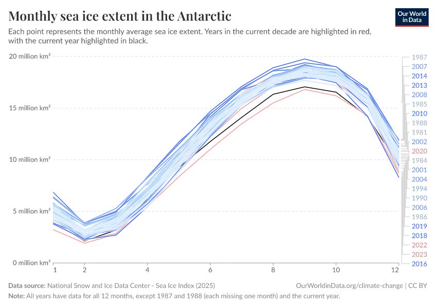 A thumbnail of the "Monthly sea ice extent in the Antarctic" chart