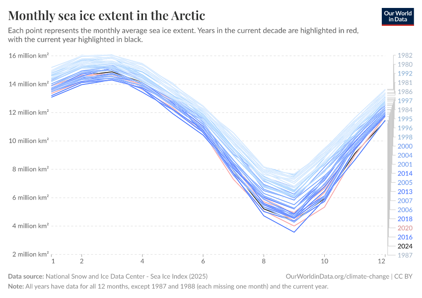 A thumbnail of the "Monthly sea ice extent in the Arctic" chart