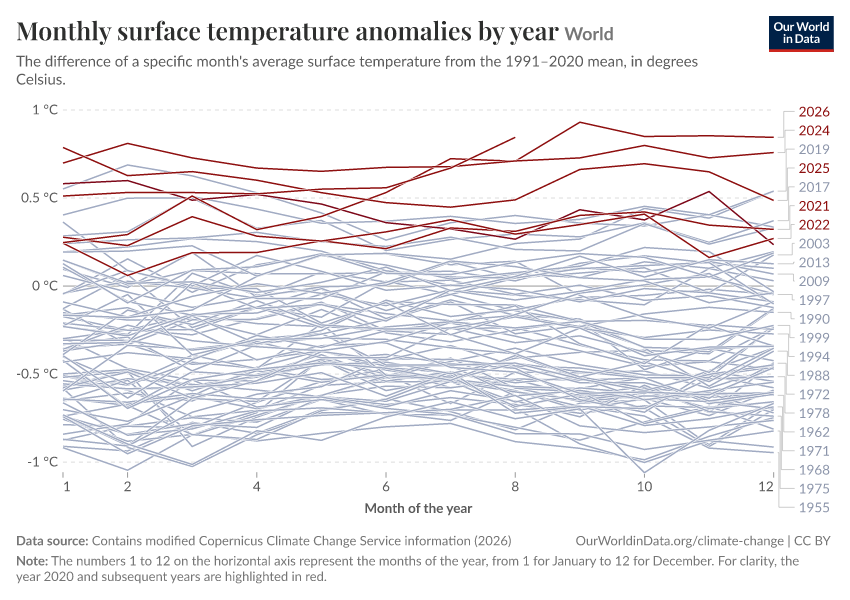 Monthly surface temperature anomalies by year
