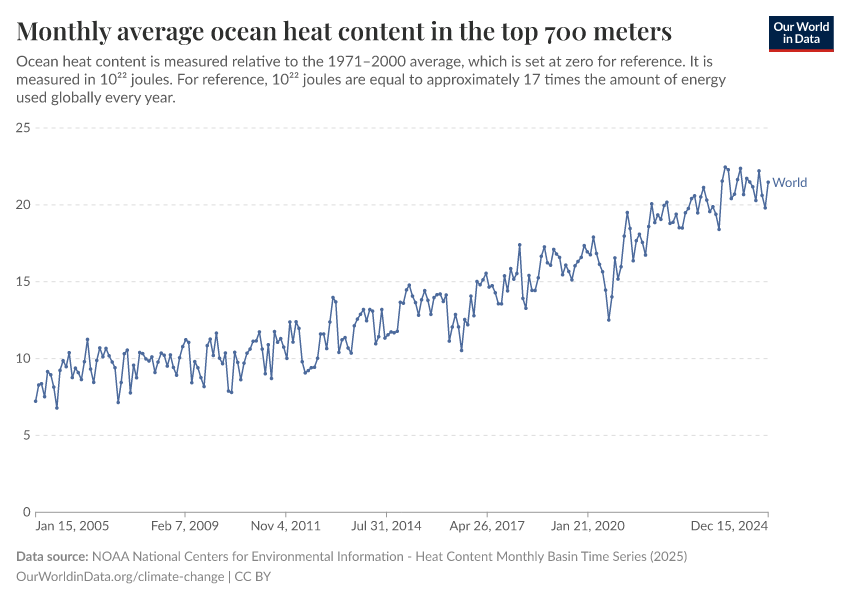 A thumbnail of the "Monthly average ocean heat content in the top 700 meters" chart