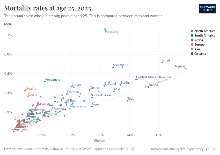 Mortality rates at age 25