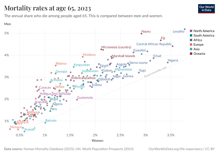 Mortality rates at age 65