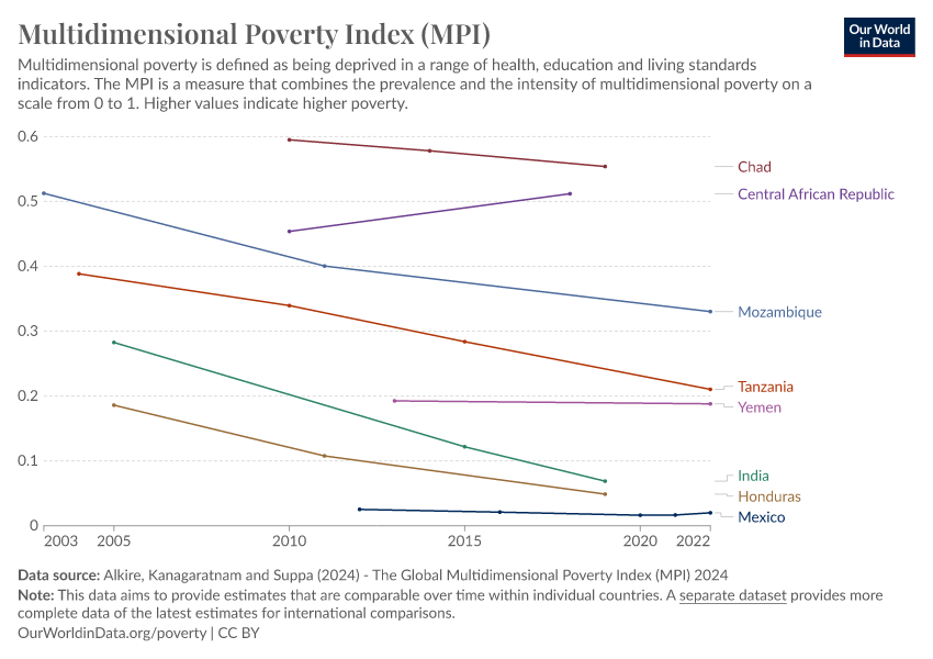 A thumbnail of the "Multidimensional Poverty Index (MPI)" chart