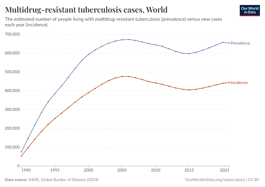 A thumbnail of the "Multidrug-resistant tuberculosis cases" chart