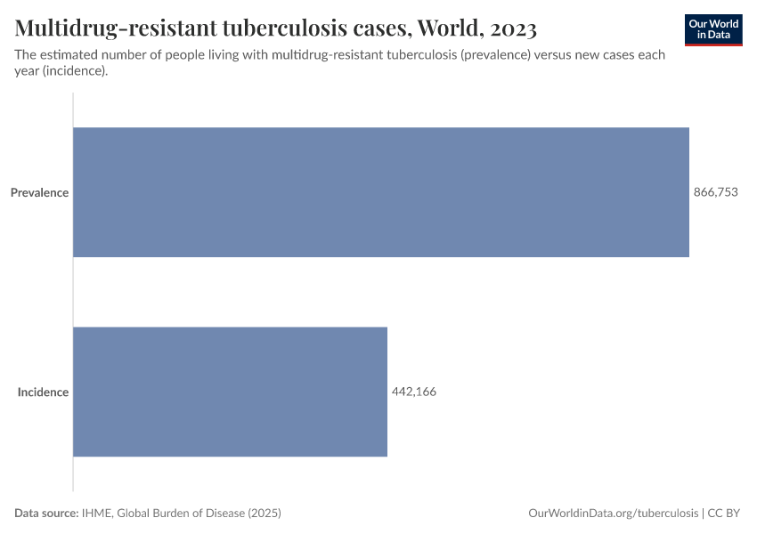 Multidrug-resistant tuberculosis cases