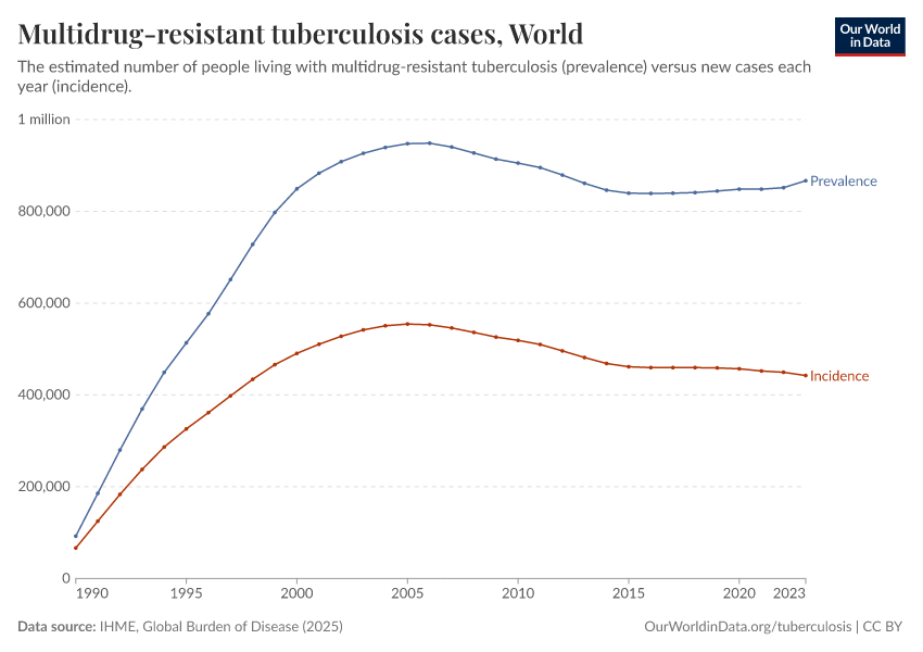 Multidrug-resistant tuberculosis cases