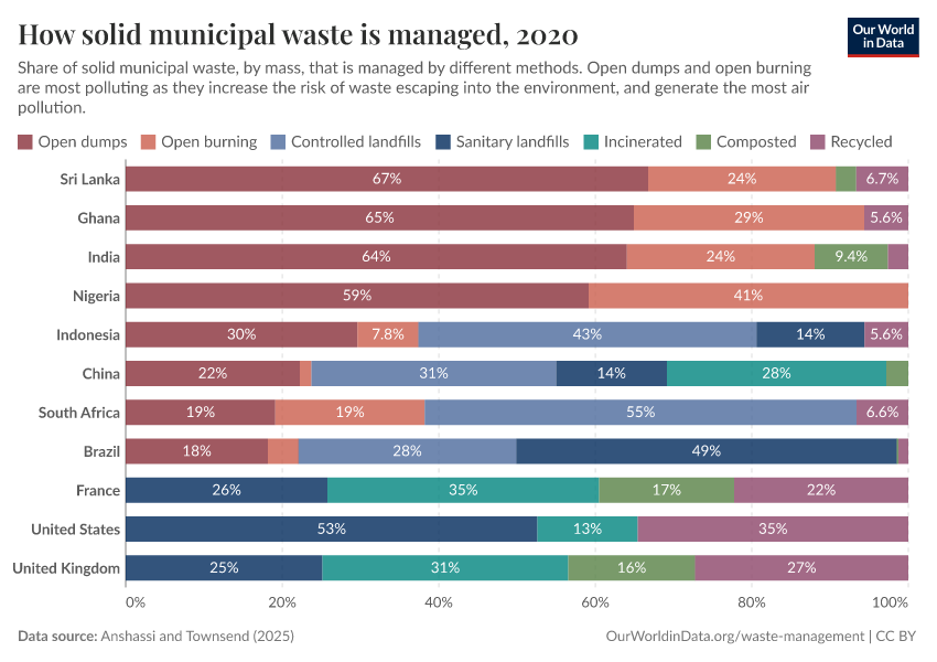 How solid municipal waste is managed