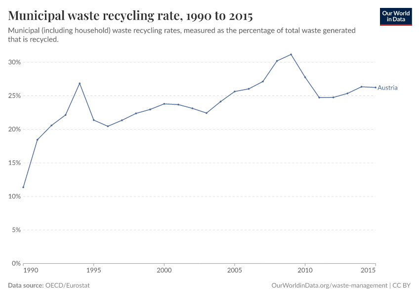 Municipal waste recycling rate