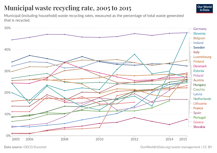 Municipal waste recycling rate