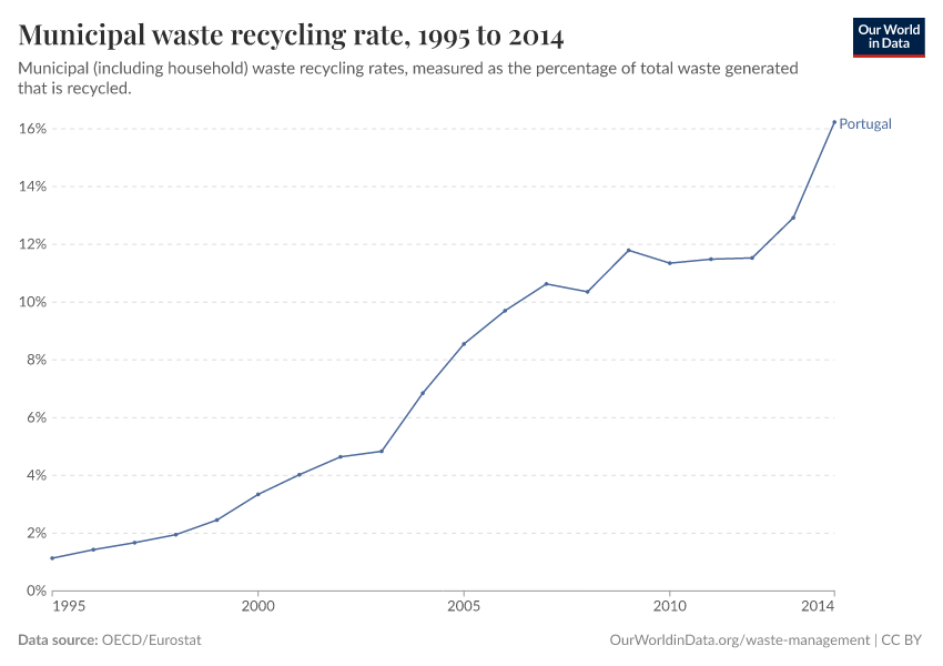 Municipal waste recycling rate