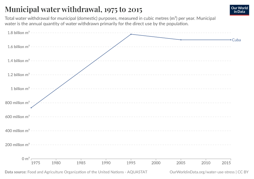 Municipal water withdrawal