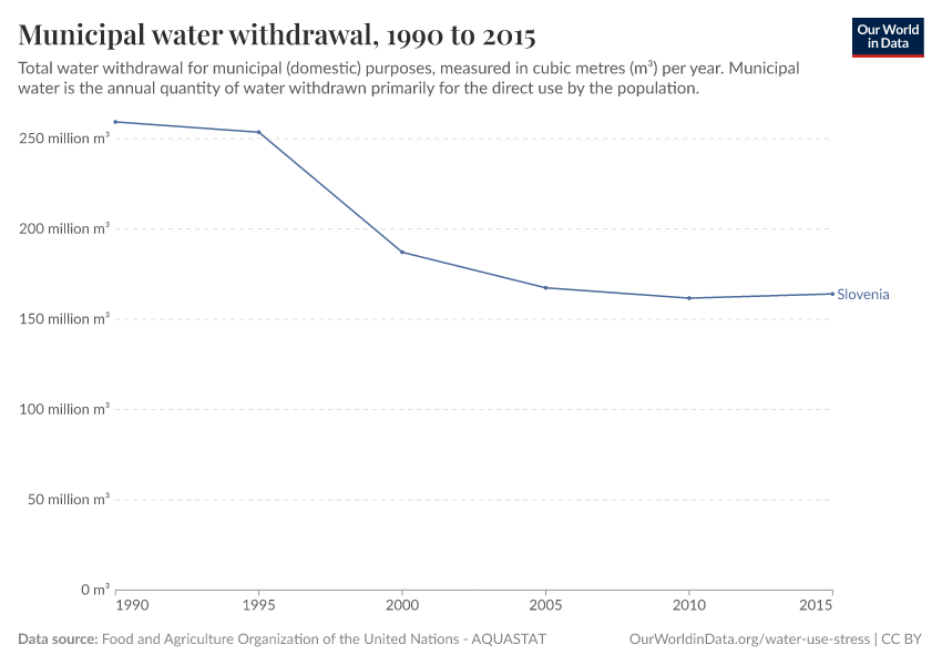 Municipal water withdrawal