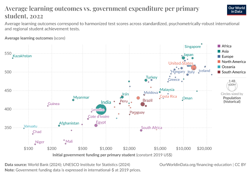 A thumbnail of the "Average learning outcomes vs. government expenditure per primary student" chart