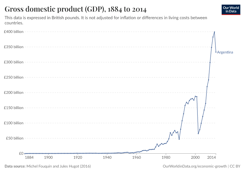 Gross domestic product (GDP)
