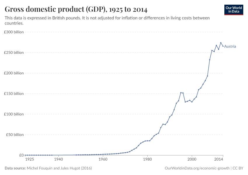 Gross domestic product (GDP)