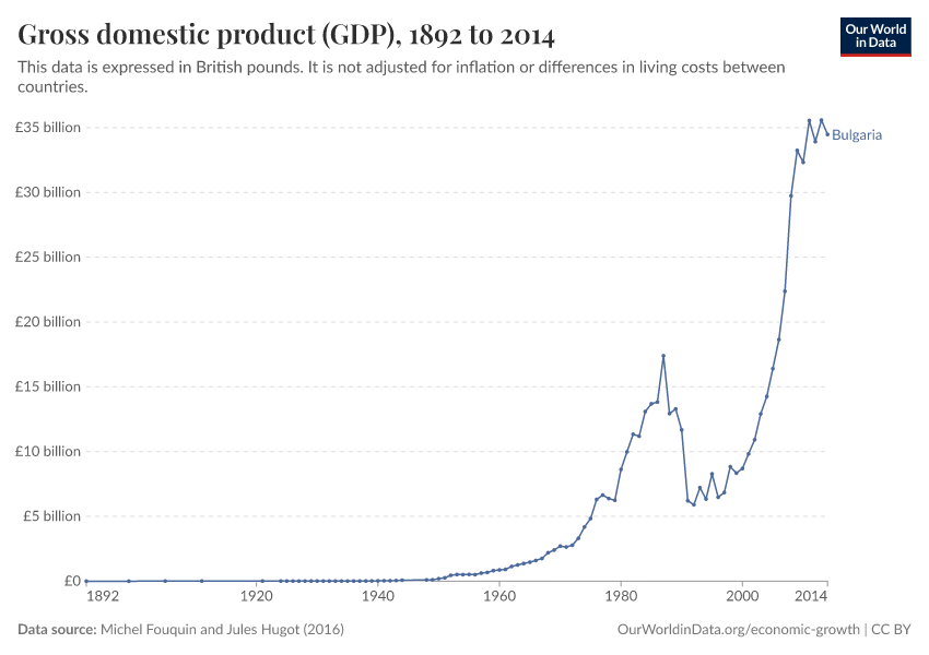 Gross domestic product (GDP)