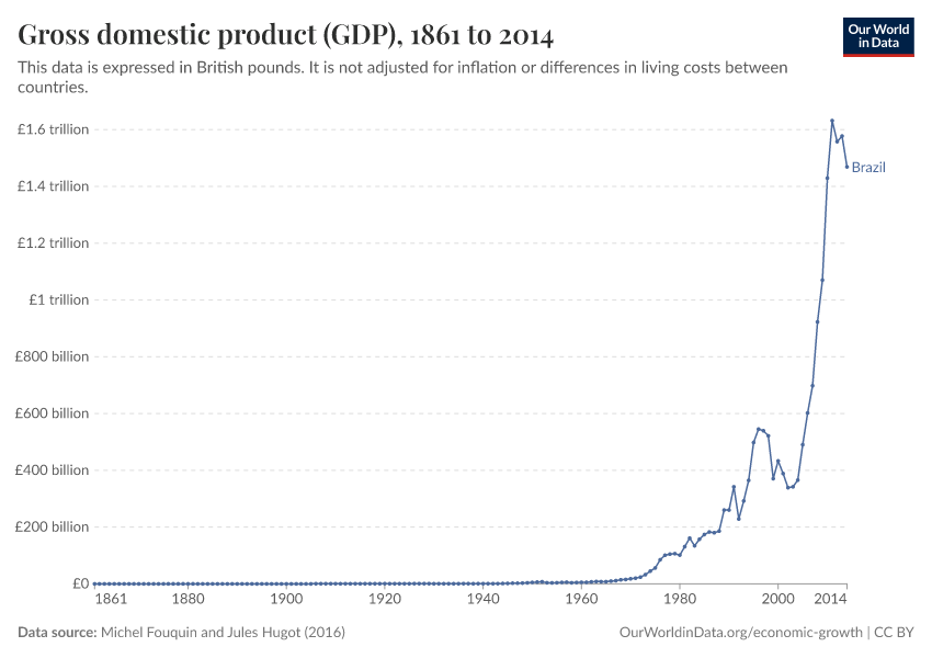 Gross domestic product (GDP)