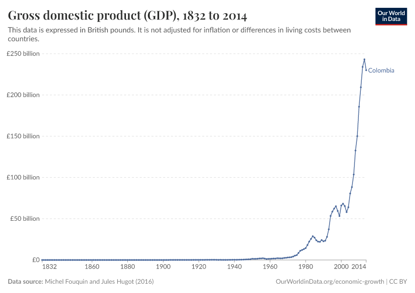 Gross domestic product (GDP)