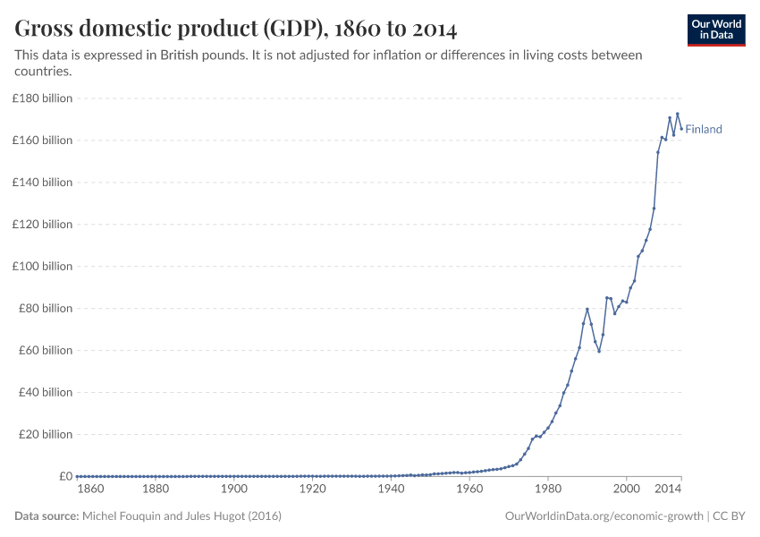 Gross domestic product (GDP)
