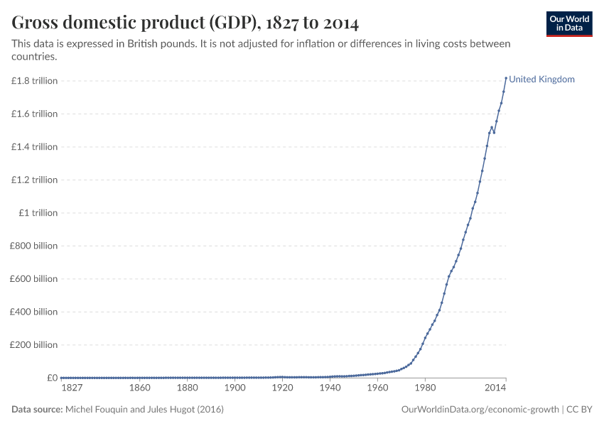 Gross domestic product (GDP)
