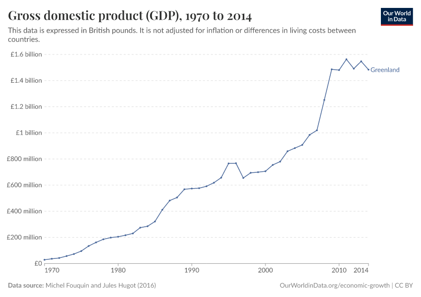 Gross domestic product (GDP)