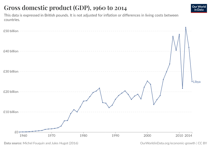 Gross domestic product (GDP)