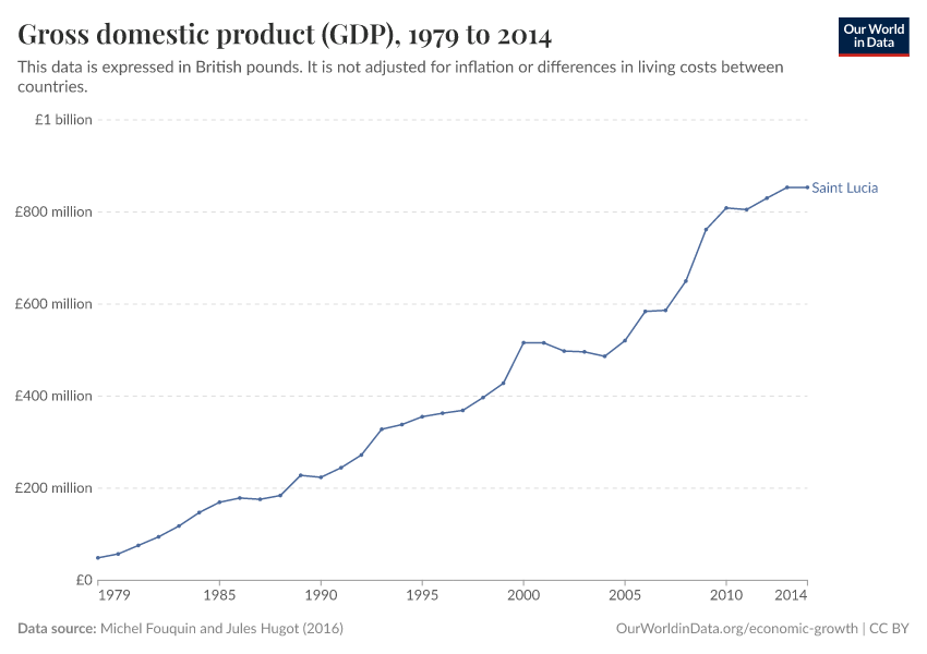 Gross domestic product (GDP)